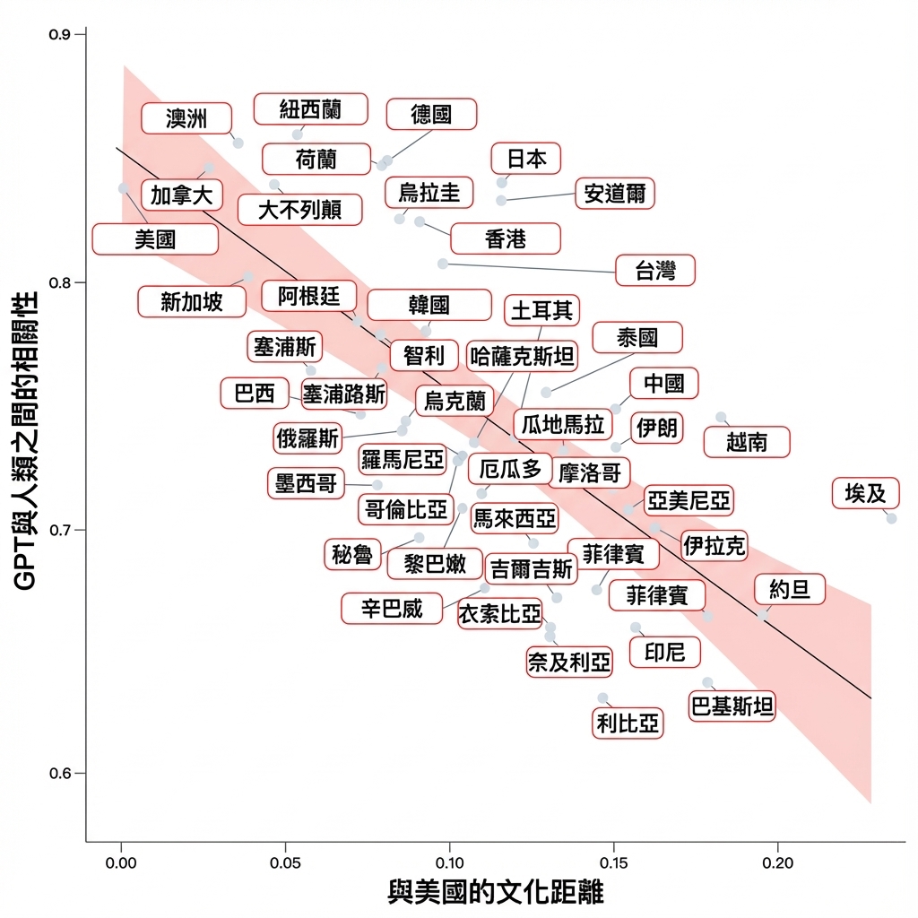 GPT 與跨文化人類價值反應之間的相關性