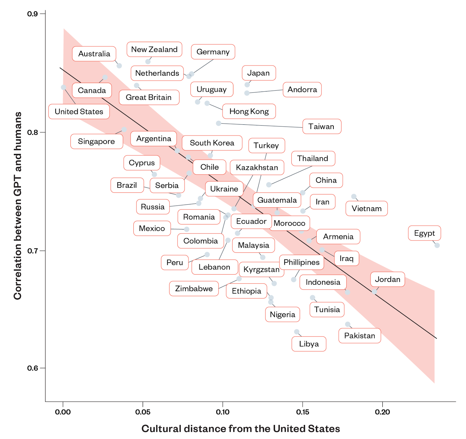 Correlation between GPT and human values across cultures